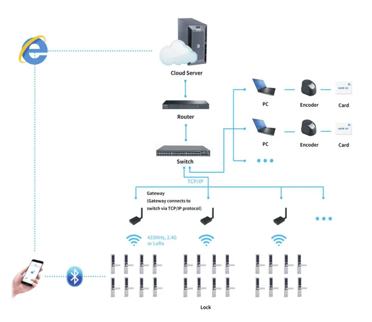 Hotel Key Card System — 2